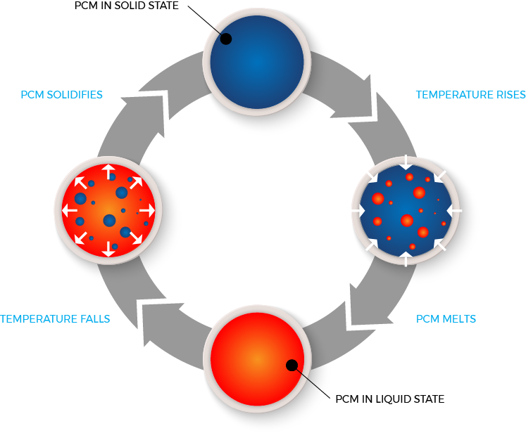 Alexicool - Phase Change Material (PCM)