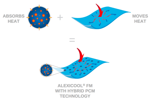 Alexicool® FM Absorbs and Moves Heat Away Alexicool® FM Absorbs and Moves Heat Away